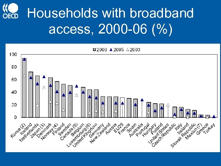 Households with broadband access, 2000 -06 (%) 