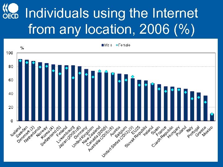 Individuals using the Internet from any location, 2006 (%) 