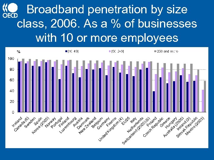 Broadband penetration by size class, 2006. As a % of businesses with 10 or