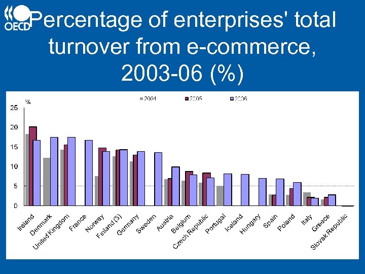 Percentage of enterprises' total turnover from e-commerce, 2003 -06 (%) 