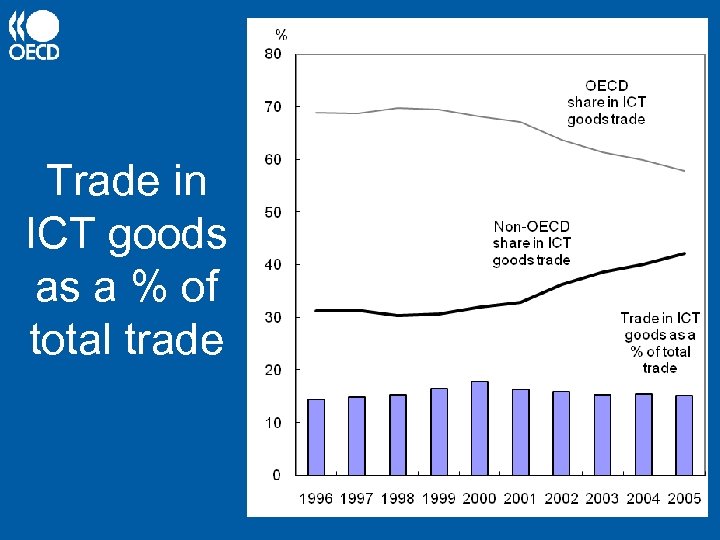 Trade in ICT goods as a % of total trade 