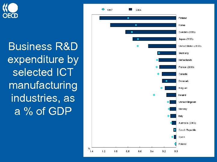 Business R&D expenditure by selected ICT manufacturing industries, as a % of GDP 