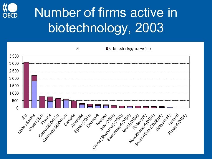 Number of firms active in biotechnology, 2003 