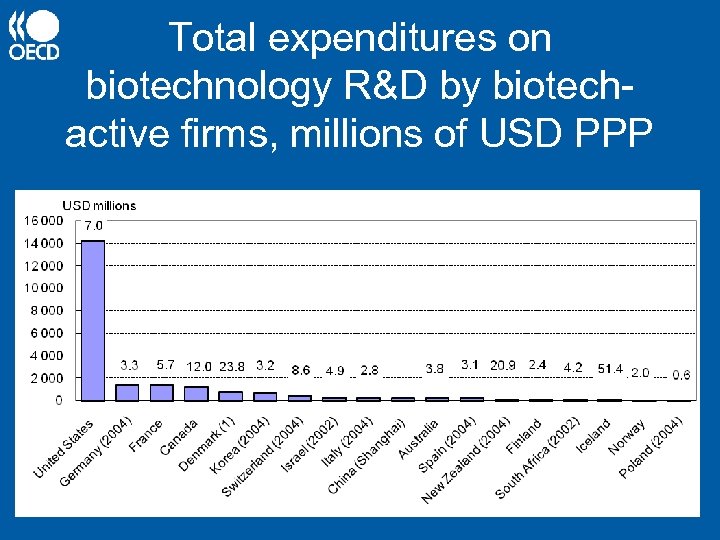 Total expenditures on biotechnology R&D by biotechactive firms, millions of USD PPP 