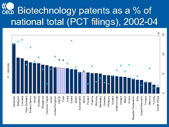 Biotechnology patents as a % of national total (PCT filings), 2002 -04 