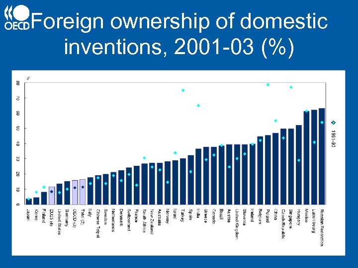 Foreign ownership of domestic inventions, 2001 -03 (%) 