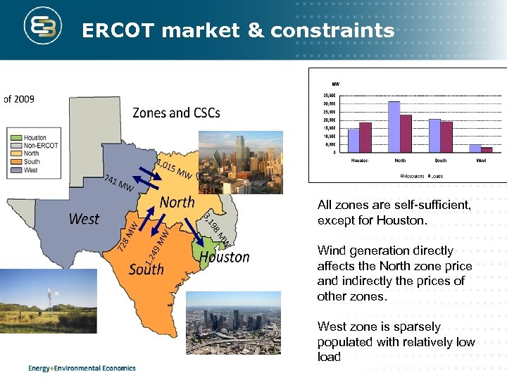 ERCOT market & constraints All zones are self-sufficient, except for Houston. Wind generation directly
