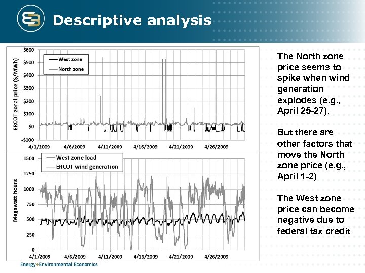 Descriptive analysis The North zone price seems to spike when wind generation explodes (e.