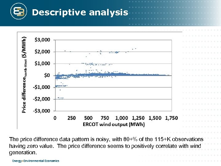 Descriptive analysis The price difference data pattern is noisy, with 80+% of the 115+K