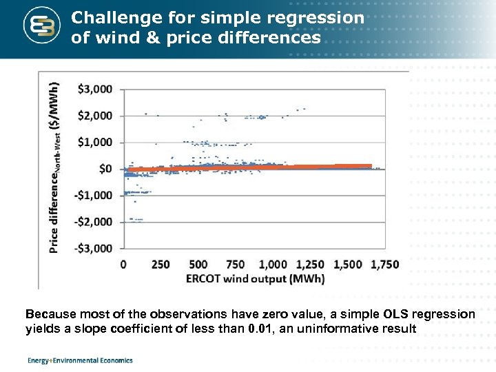 Challenge for simple regression of wind & price differences Because most of the observations