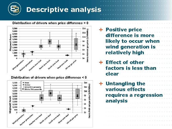 Descriptive analysis Distribution of drivers when price difference > 0 Positive price difference is