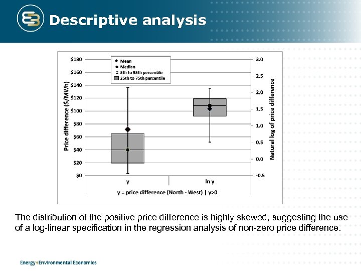 Descriptive analysis The distribution of the positive price difference is highly skewed, suggesting the