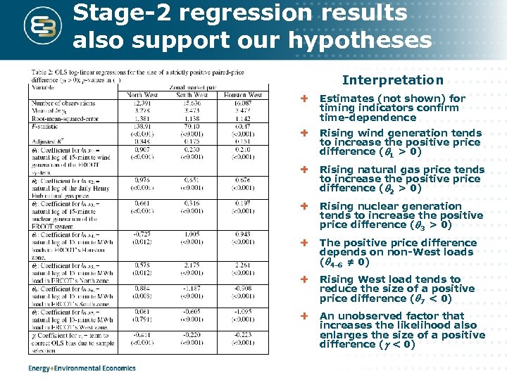 Stage-2 regression results also support our hypotheses Interpretation Estimates (not shown) for timing indicators