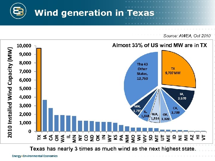 Wind generation in Texas Source: AWEA, Oct 2010 Almost 33% of US wind MW