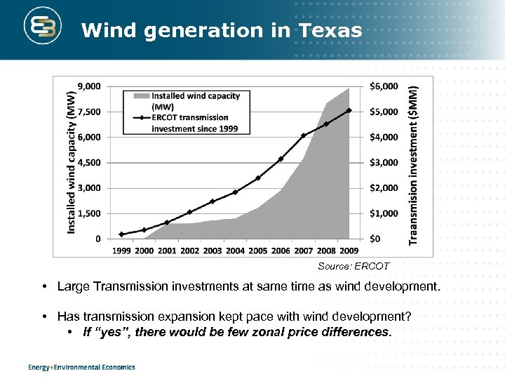 Wind generation in Texas Source: ERCOT • Large Transmission investments at same time as