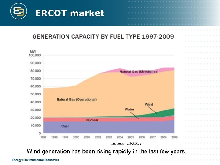 ERCOT market Source: ERCOT Wind generation has been rising rapidly in the last few
