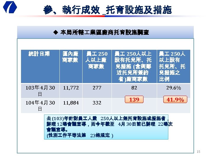 參、執行成效 _托育設施及措施 u 本局所轄 業區廠商托育設施調查 統計日期 區內廠 商家數 員 250 人以上廠 商家數 員 250人以上