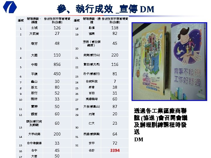 參、執行成效 _宣傳 DM 編號 辦理機關、 發送性別平等宣導資 料(份數) 機構 1 土城 2 大武崙 126 27
