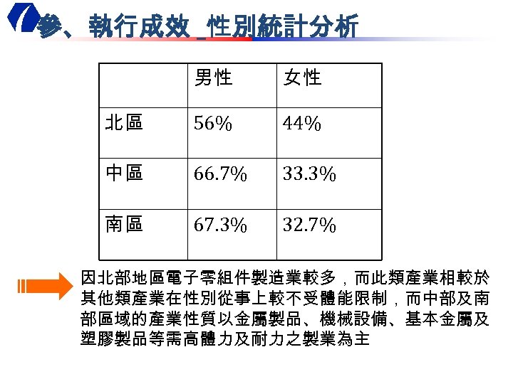 參、執行成效 _性別統計分析 男性 女性 北區 56% 44% 中區 66. 7% 33. 3% 南區 67.