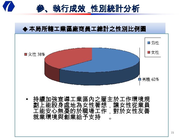 參、執行成效 _性別統計分析 u 本局所轄 業區廠商員 總計之性別比例圖 • 持續加強宣導 業區內之雇主於 作環境規 劃上能設身處地為女性著想，讓女性從業員 能安心無憂的於職場 作，對於女性友善 就業環境與創業給予支持