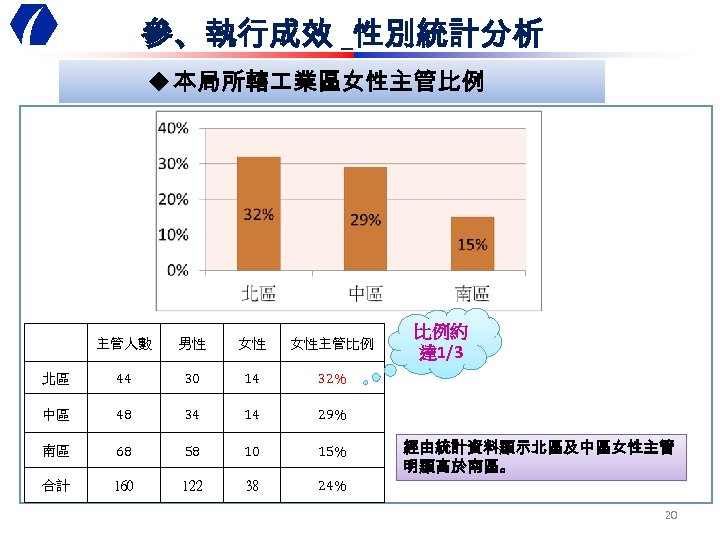 參、執行成效 _性別統計分析 u 本局所轄 業區女性主管比例 　 主管人數 男性 女性 女性主管比例 北區 44 30 14