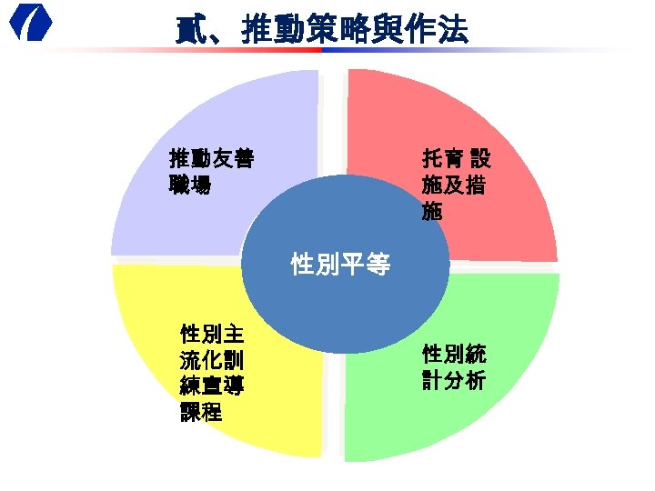 貳、推動策略與作法 推動友善 職場 托育 設 施及措 施 性別平等 性別主 流化訓 練宣導 課程 性別統 計分析