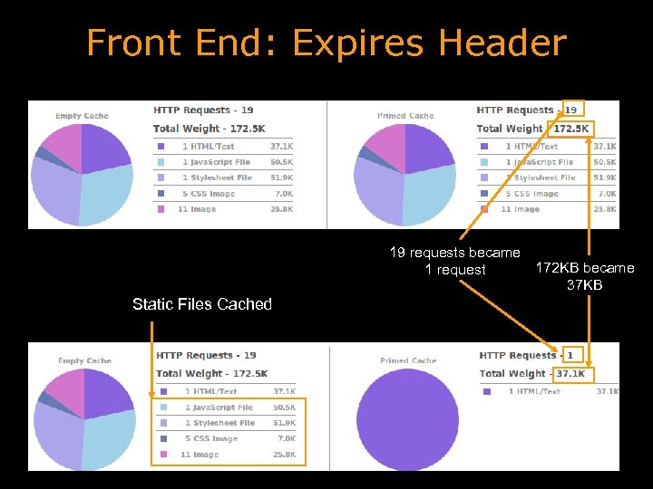 Front End: Expires Header 19 requests became 1 request Static Files Cached 172 KB