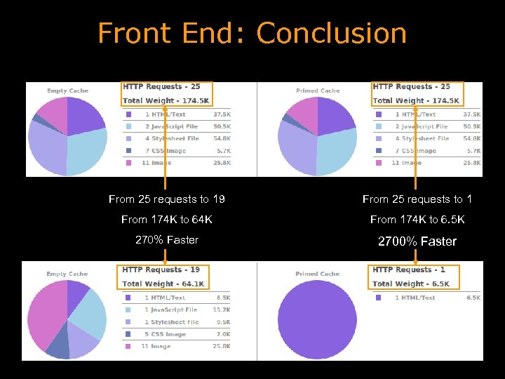 Front End: Conclusion From 25 requests to 19 From 25 requests to 1 From