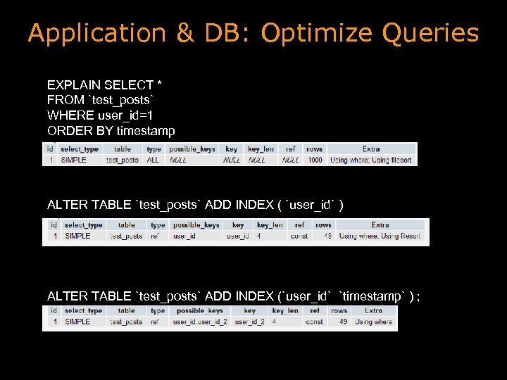 Application & DB: Optimize Queries EXPLAIN SELECT * FROM `test_posts` WHERE user_id=1 ORDER BY
