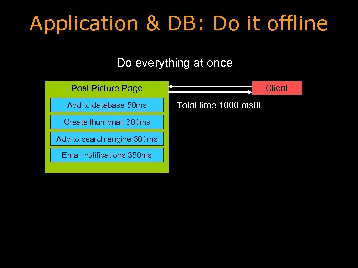 Application & DB: Do it offline Do everything at once Client Post Picture Page