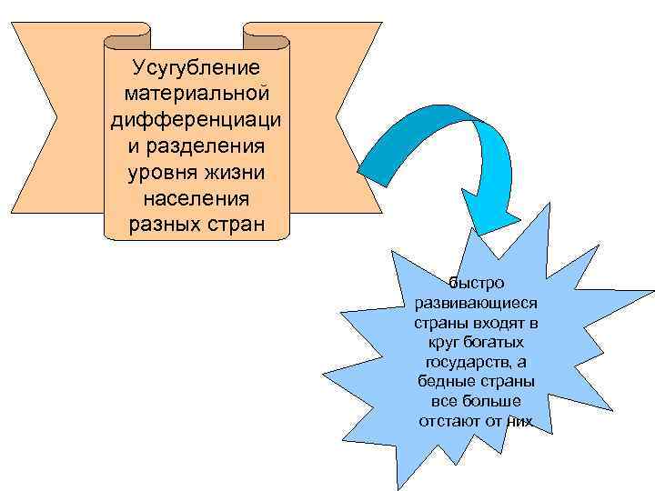 Усугубление материальной дифференциаци и разделения уровня жизни населения разных стран быстро развивающиеся страны входят