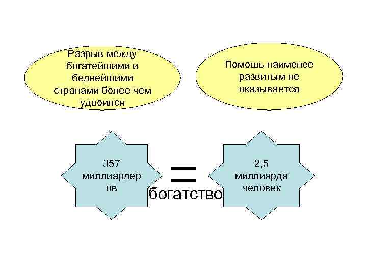 Разрыв между богатейшими и беднейшими странами более чем удвоился 357 миллиардер ов богатство Помощь