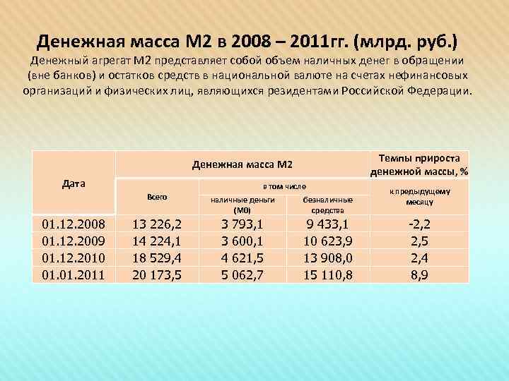 Денежная масса М 2 в 2008 – 2011 гг. (млрд. руб. ) Денежный агрегат