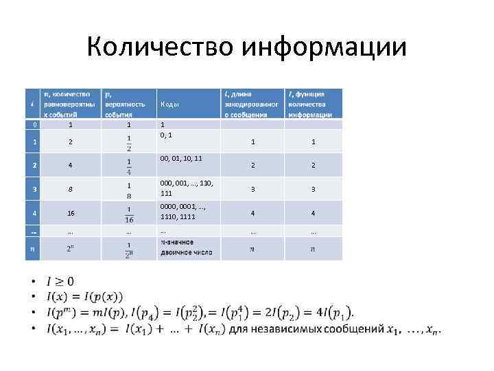 Количество информации Коды 0 1 1 2 2 4 3 8 4 16 …