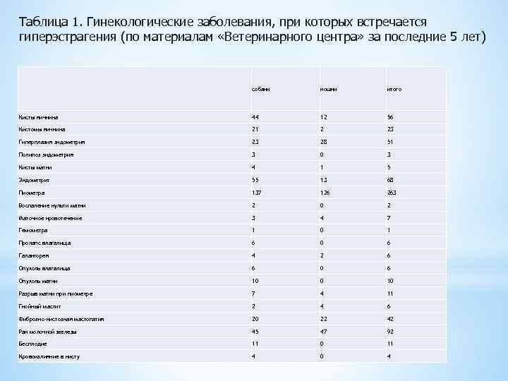 Таблица 1. Гинекологические заболевания, при которых встречается гиперэстрагения (по материалам «Ветеринарного центра» за последние