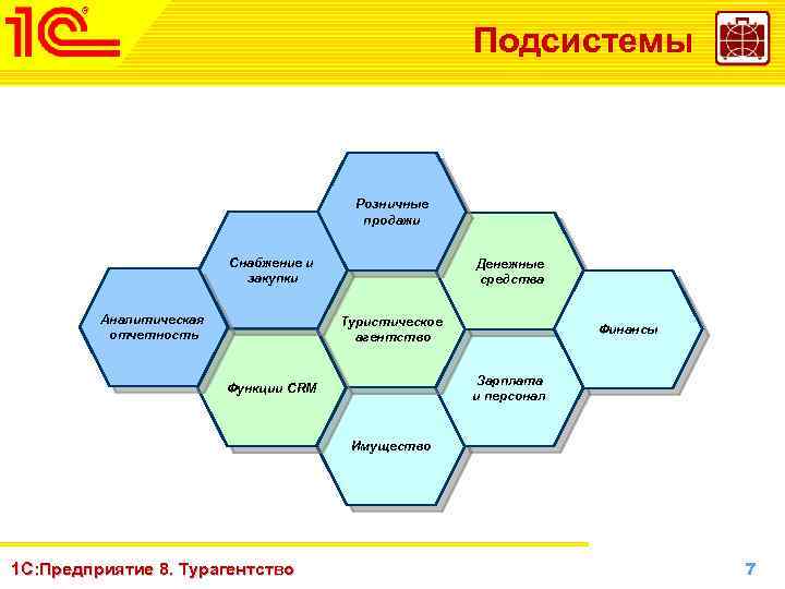 Подсистемы Розничные продажи Снабжение и закупки Аналитическая отчетность Денежные средства Туристическое агентство Финансы Зарплата