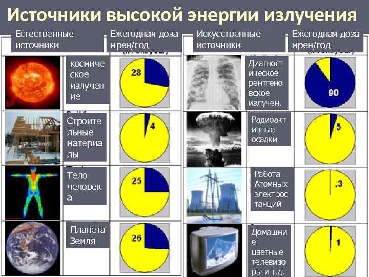 Энергия радиации. Естественные источники радиации. Искусственные источники радиоактивного излучения. Естественные источники излучения радиации. Естественные и искусственные источники излучения.