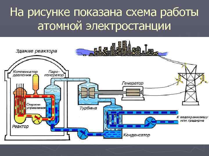 На рисунке показана схема работы атомной электростанции 