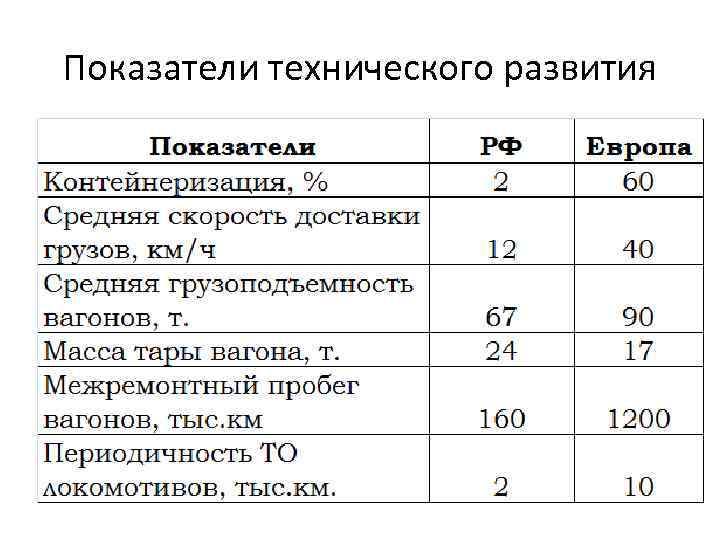 Показатели технического развития 