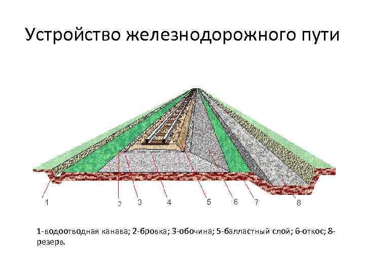 Устройство железнодорожного пути 1 -водоотводная канава; 2 -бровка; 3 -обочина; 5 -балластный слой; 6