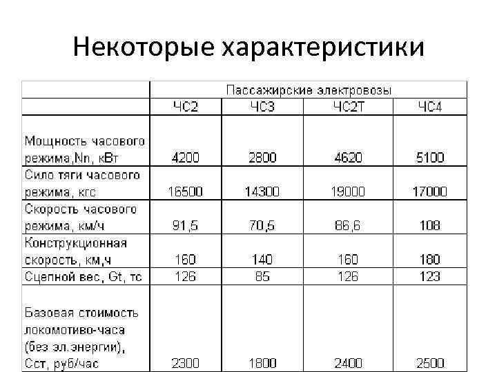 Некоторые характеристики 