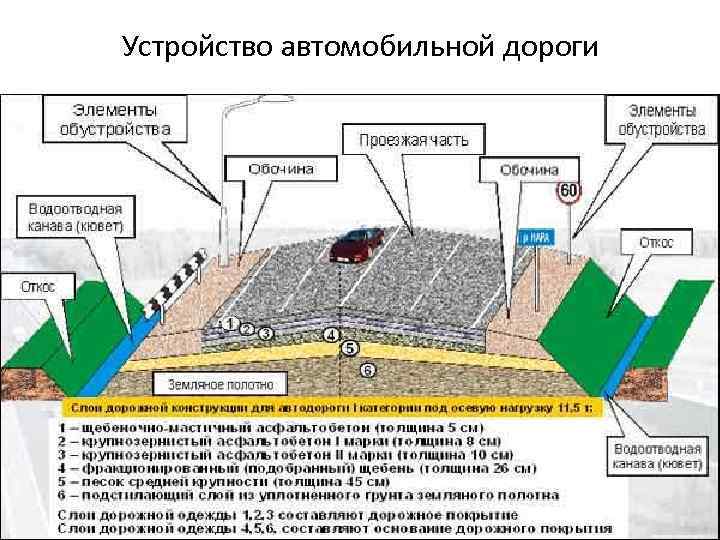 Устройство автомобильной дороги 