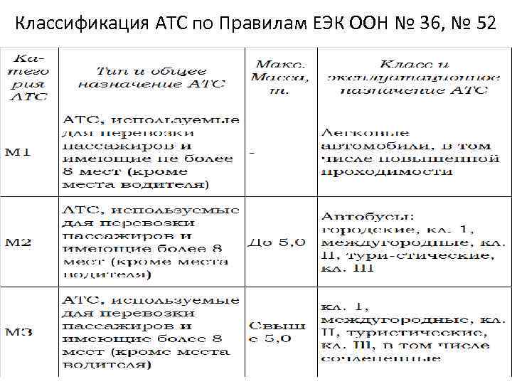 Классификация АТС по Правилам ЕЭК ООН № 36, № 52 