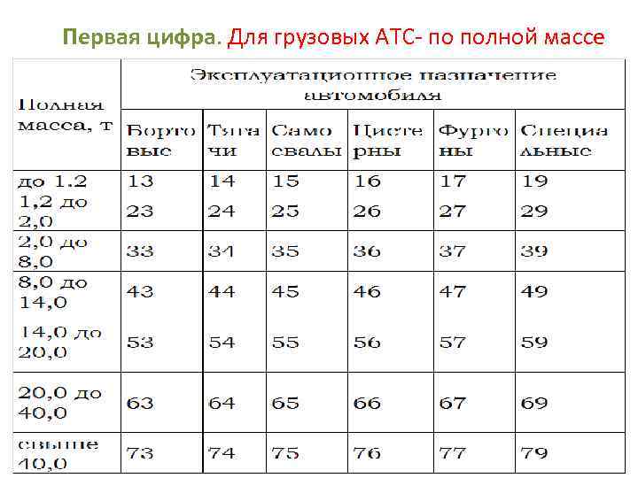 Первая цифра. Для грузовых АТС по полной массе 