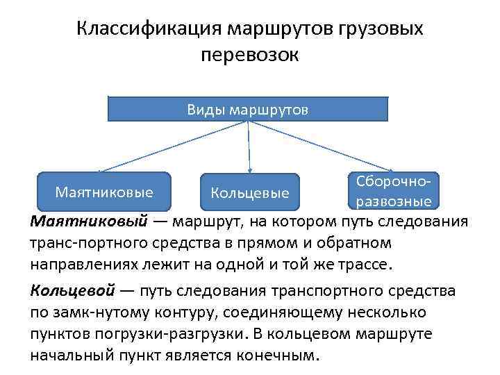 Классификация маршрутов грузовых перевозок Виды маршрутов Маятниковые Кольцевые Сборочно развозные Маятниковый — маршрут, на