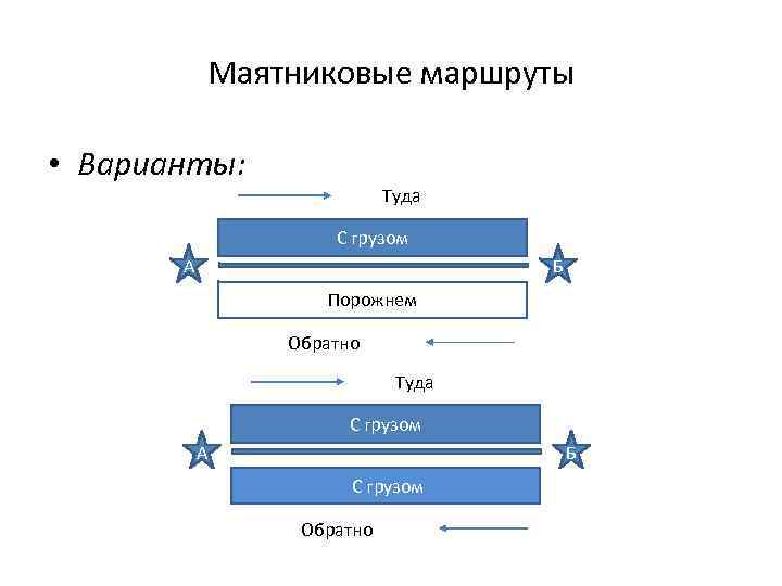 Маятниковые маршруты • Варианты: Туда С грузом А Б Порожнем Обратно Туда С грузом