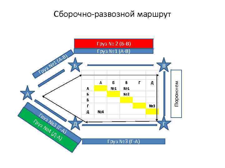 Сборочно развозной маршрут Груз № 2 (Б В) Груз № 1 (А В) )