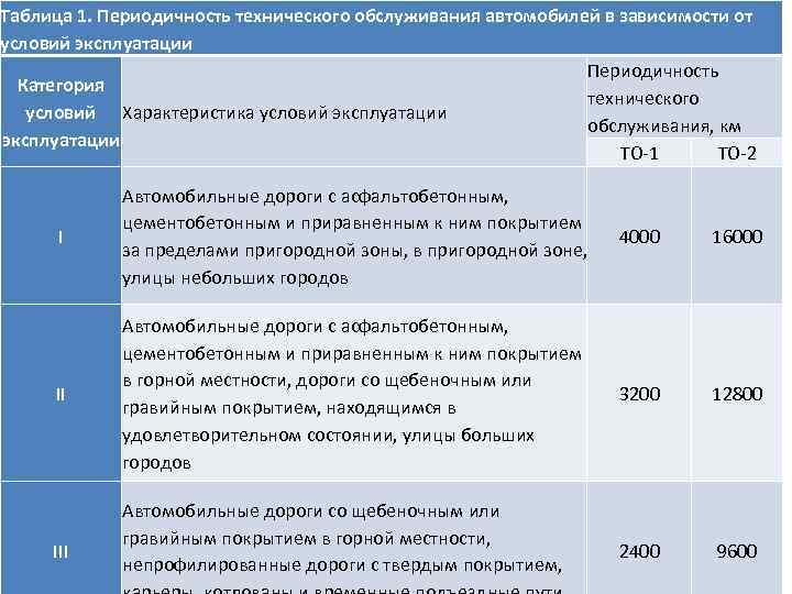 Таблица 1. Периодичность технического обслуживания автомобилей в зависимости от условий эксплуатации Периодичность Категория технического