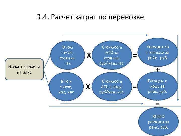 3. 4. Расчет затрат по перевозке Нормы времени на рейс В том числе, стоянки,