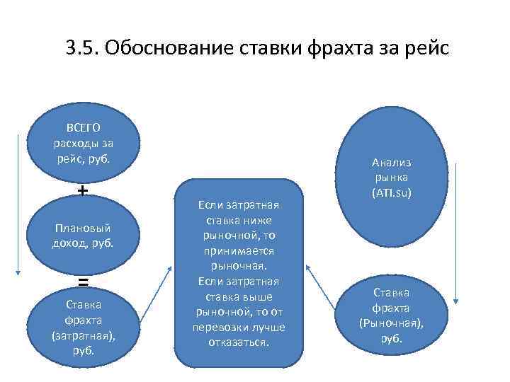  3. 5. Обоснование ставки фрахта за рейс ВСЕГО расходы за рейс, руб. +